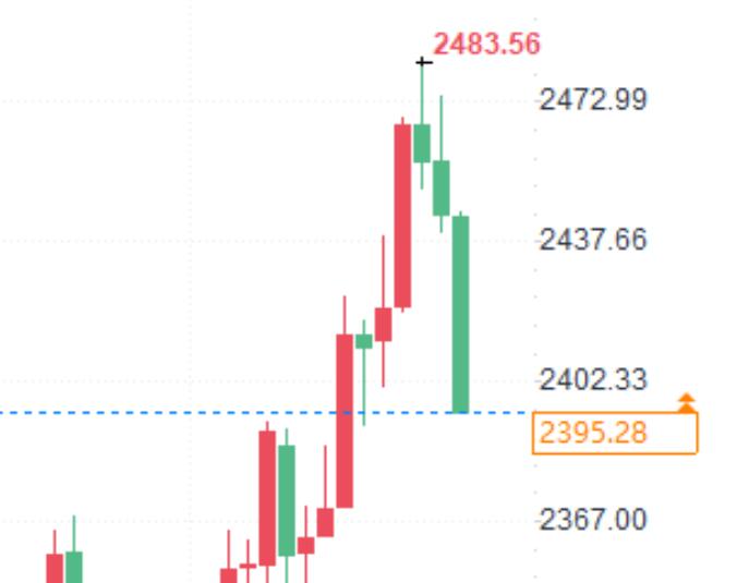 The price of gold has fallen below $2400 per ounce! Market turning point or temporary correction?
