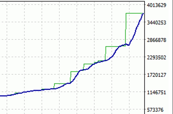 XPERT SCALPER EA Scalping EA, Profit Reaches 100%