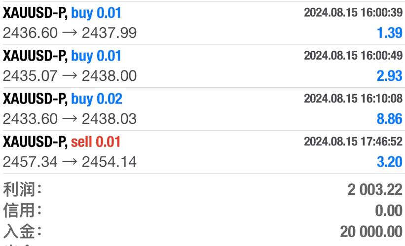 Rain: The small retail trading rule in the gold trading market can also make a monthly profit of 10%