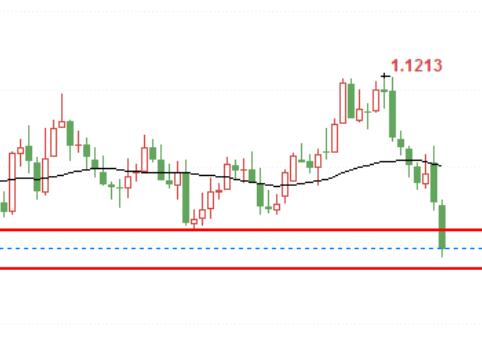 Technical Analysis of EUR/USD on November 15th