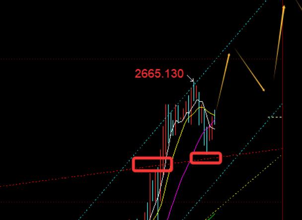Spot gold daily bullish breakthrough is effective, there is still room for upward movement above