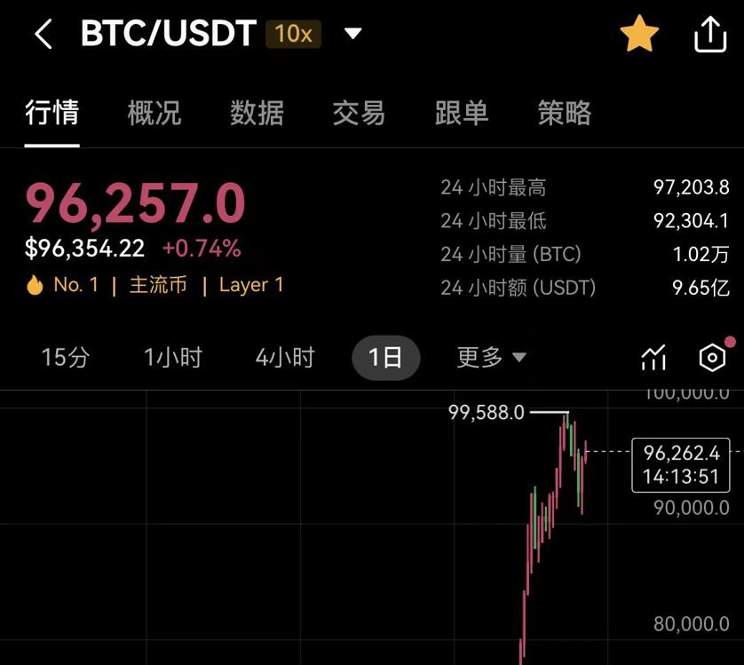 Bitcoin surged sharply by 96000 US dollars, gold 2637 gave up gains, and rare dissipation of US dollar buying