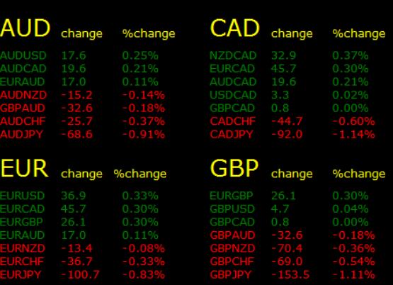 Display the percentage changes of all currency pairs in the main chart